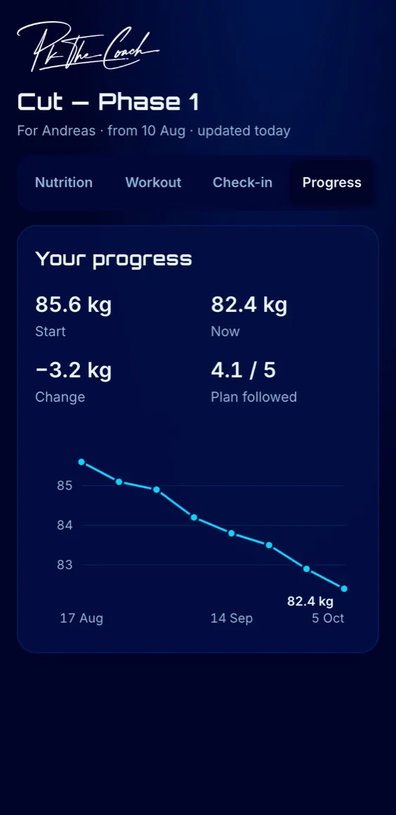 The Progress tab: start and current weight, the change, how well the plan was followed and a weight chart